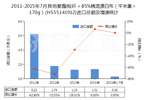 2011-2015年7月其他聚酯短纖＜85%棉混漂白布（平米重＞170g）(HS55141912)進(jìn)口總額及增速統(tǒng)計(jì)
